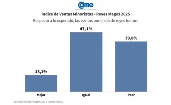 Reyes Magos: Ventas minoristas crecieron 0,5% interanual, pero el ticket promedio se desplomó 42%