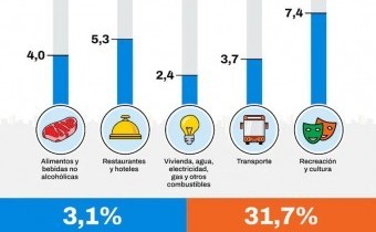 La inflación en CABA se aceleró al 3,1% en enero y marcó la mayor alza en 10 meses