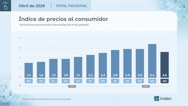 La inflación de abril fue de 2,6% y acumuló 32,4% en doce meses