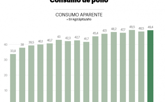 El pollo se consolida como la carne más consumida por los argentinos