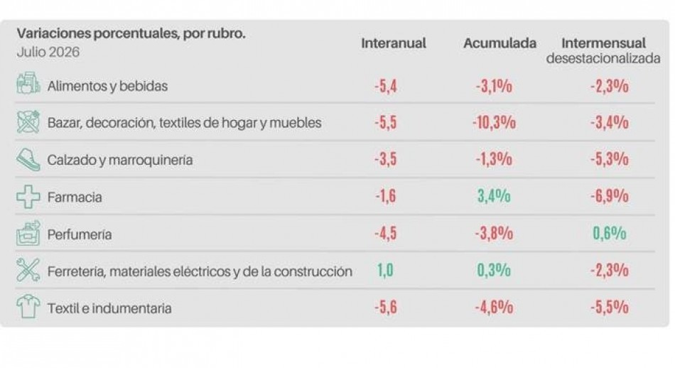Según CAME: Las ventas minoristas pyme bajaron 3,8% interanual en julio