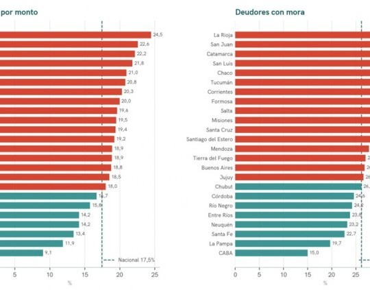 La mora de las familias ya alcanza al 17,5% del crédito