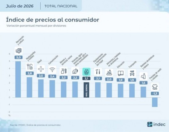 La inflación de julio escaló a 2,1% en julio, según el INDEC