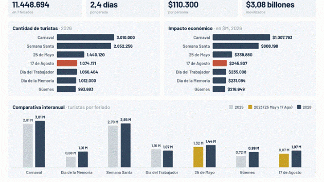 CAME: el fin de semana largo movilizó a más de 1 millón de turistas