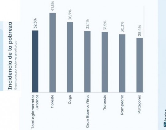 La pobreza subió a 32,3% en el primer semestre de 2026, según el INDEC