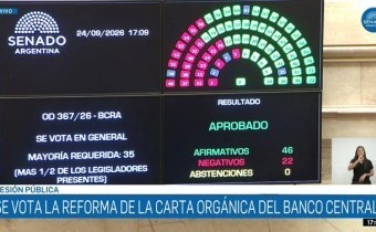 El Senado aprobó, por amplia mayoría, los cambios a la reforma de la Carta Orgánica del BCRA