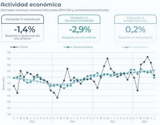 La actividad económica cayó 2,9% en julio, el mayor retroceso mensual en seis años