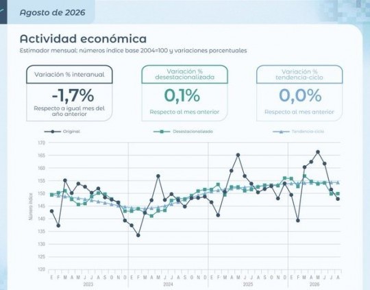 INDEC: La actividad económica cayó 1,7% interanual en agosto